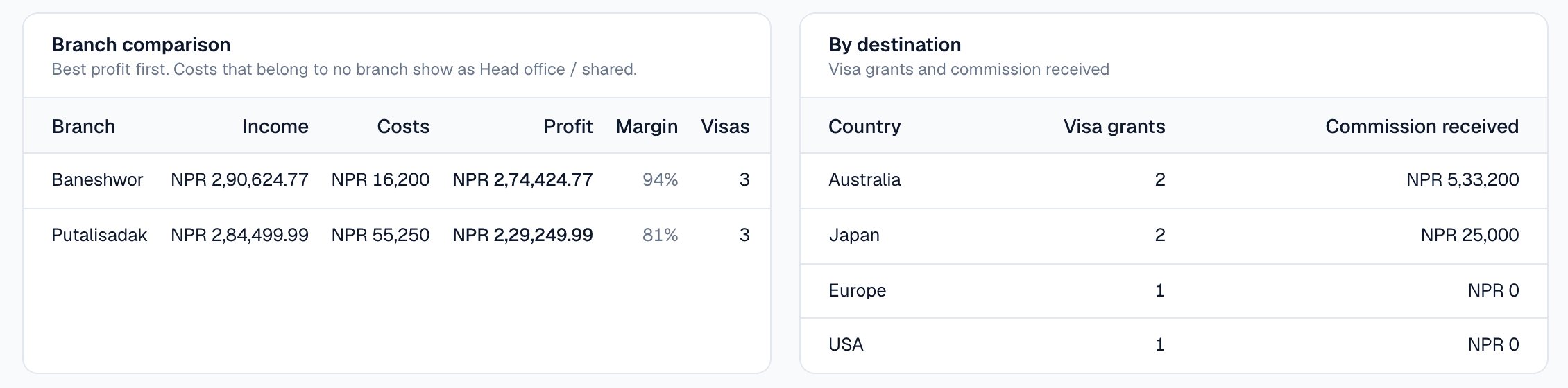 Branch comparison from Reports: income, costs, profit, margin and visas for each branch, beside visa grants and commission received by destination.